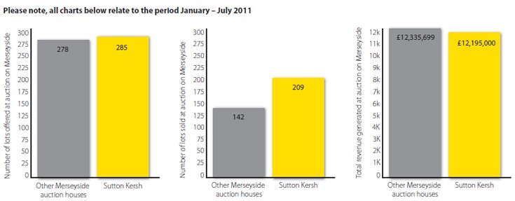 Graph of auction results